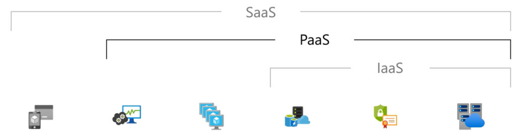 What is PaaS (Microsoft Corp. All rights Reserved)